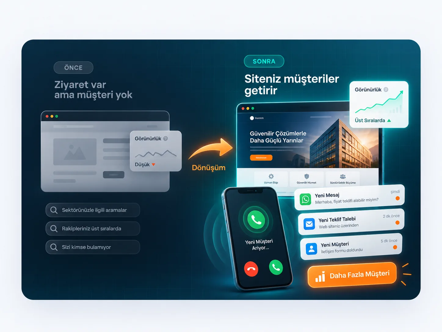Kayseri web tasarım ile web sitesinin düşük performanstan müşteri araması, teklif ve mesaj üreten yapıya dönüşümü — ACC Teknoloji Kayseri